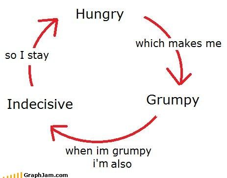 The Hunger Cycle - Hungry makes me Grumpy when I'm grumpy I'm also Indecisive so I stay Hungry....it cycles around with the capitalized words being the main cycle functions