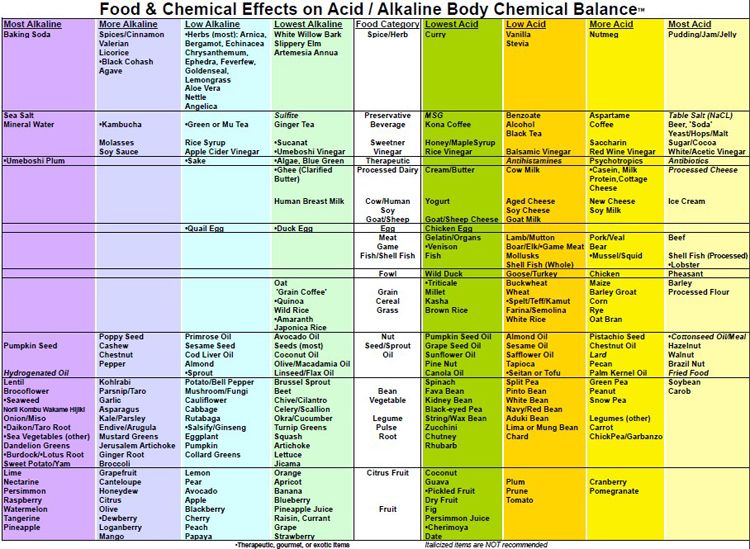 Hay Diet Charts Foods